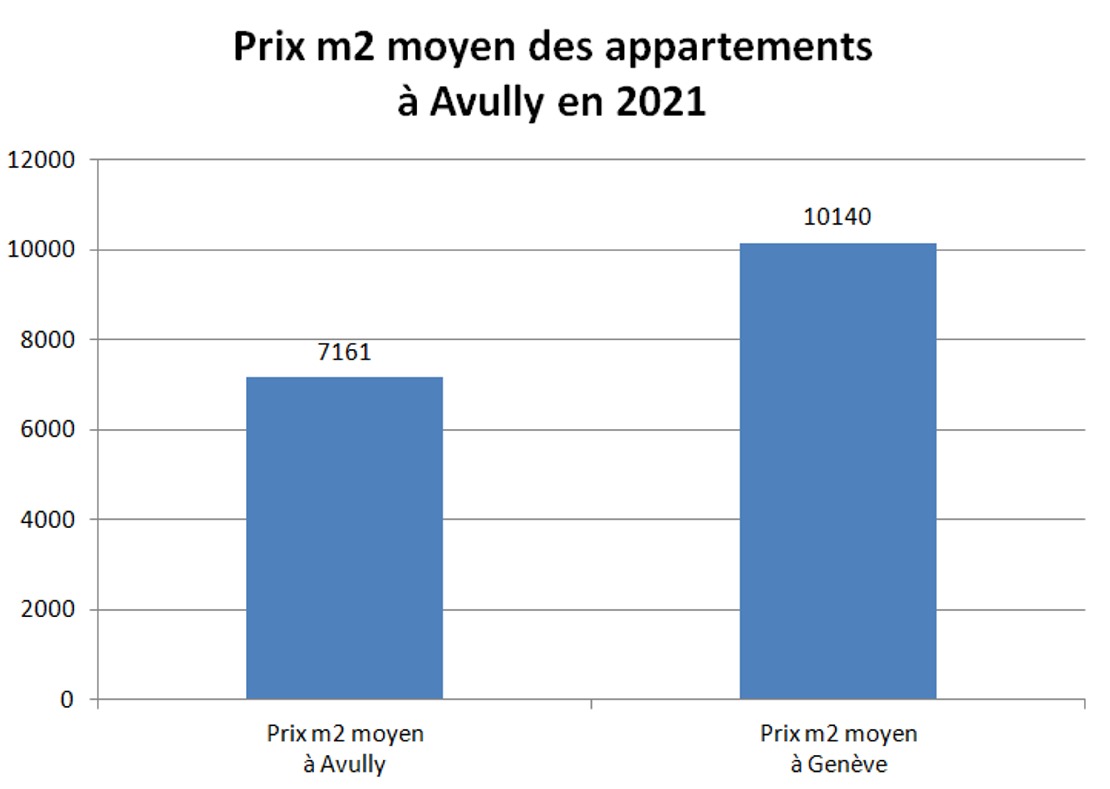 prix m2 appartement avully 2021