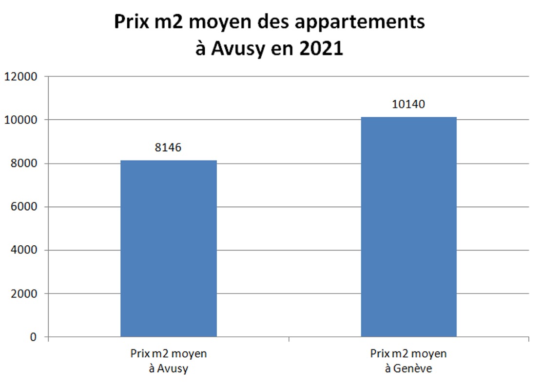 prix m2 appartement avusy 2021