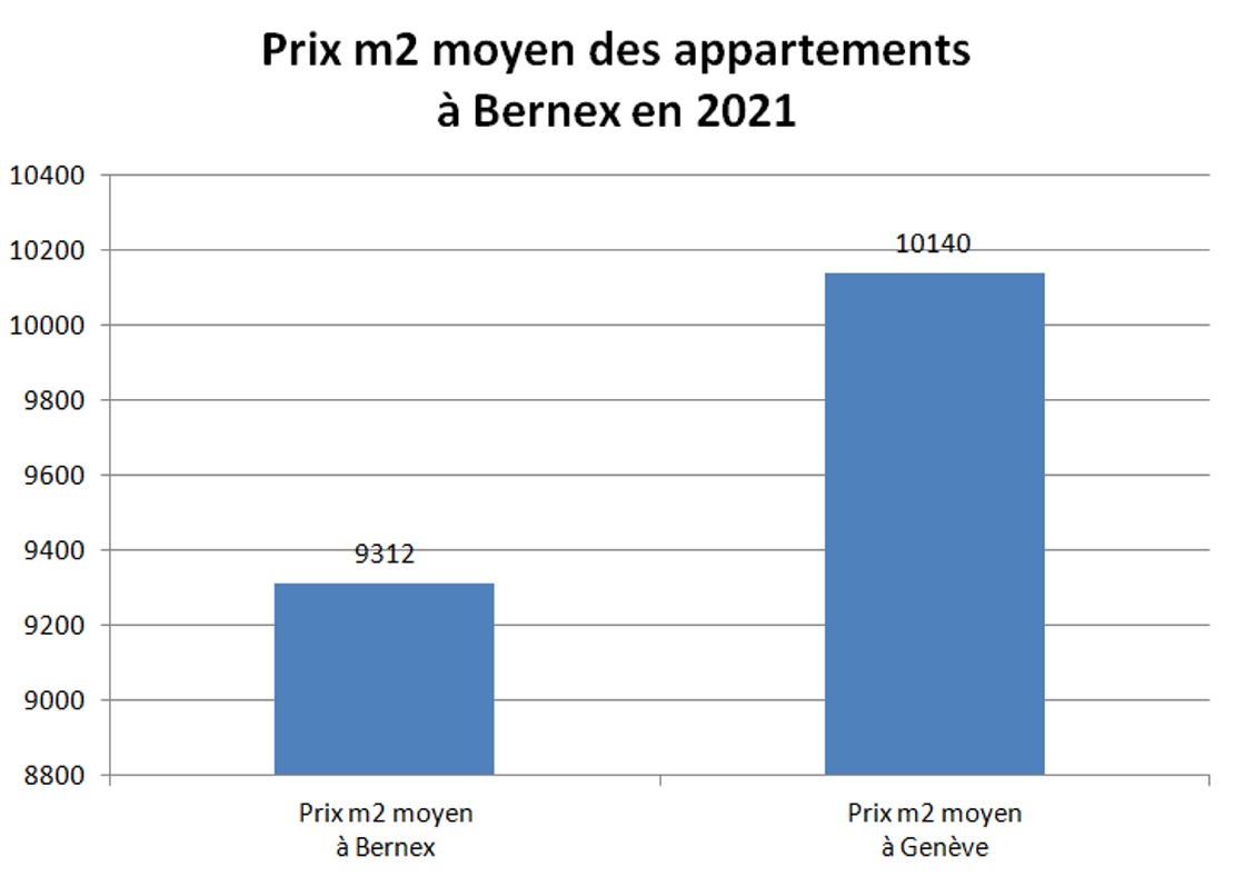 prix m2 appartement bernex 2021