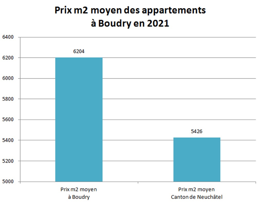 prix m2 appartement boudry 2021