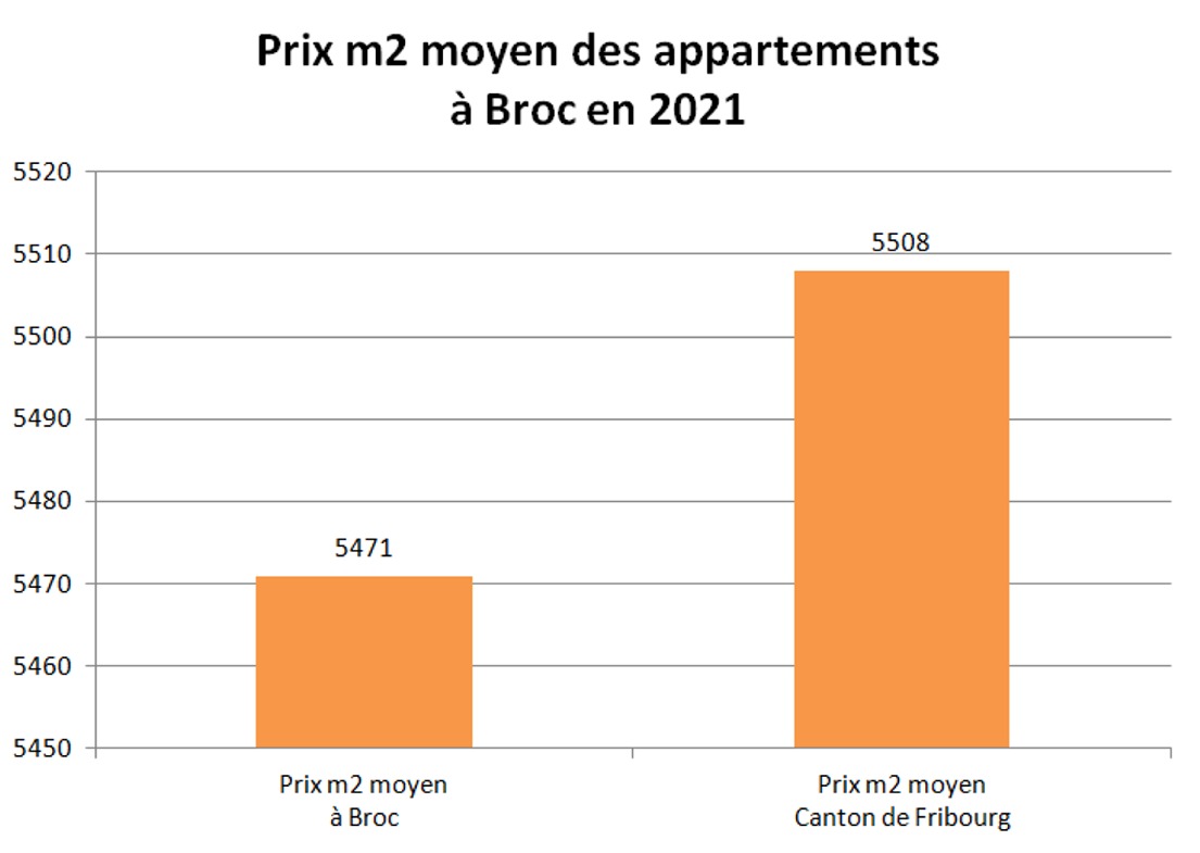 prix m2 appartement broc 2021