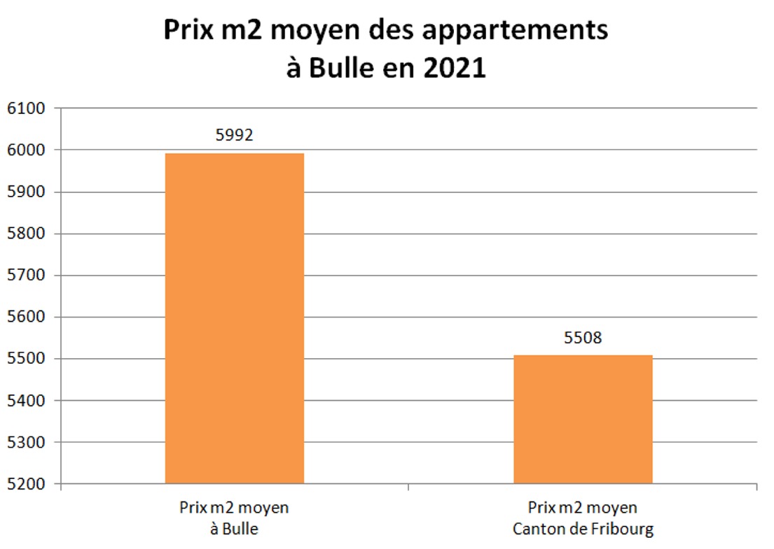 prix m2 appartement bulle 2021