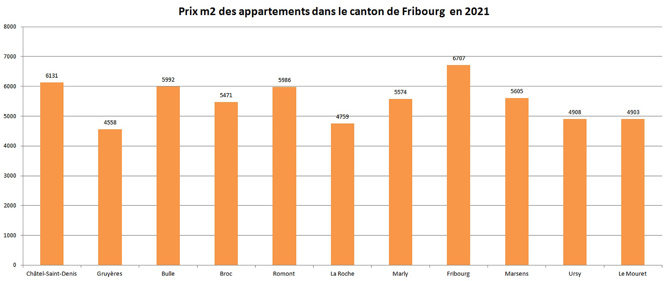 prix m2 immobilier appartement fribourg 2021