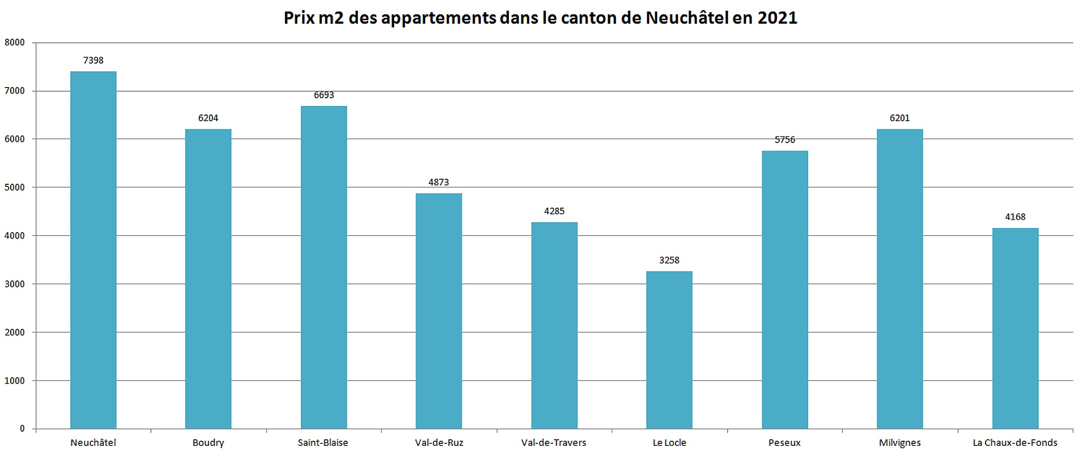 prix m2 immobilier appartement neuchatel 2021