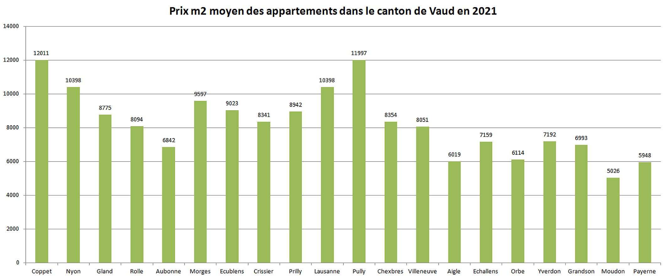 prix m2 immobilier appartement vaud 2021