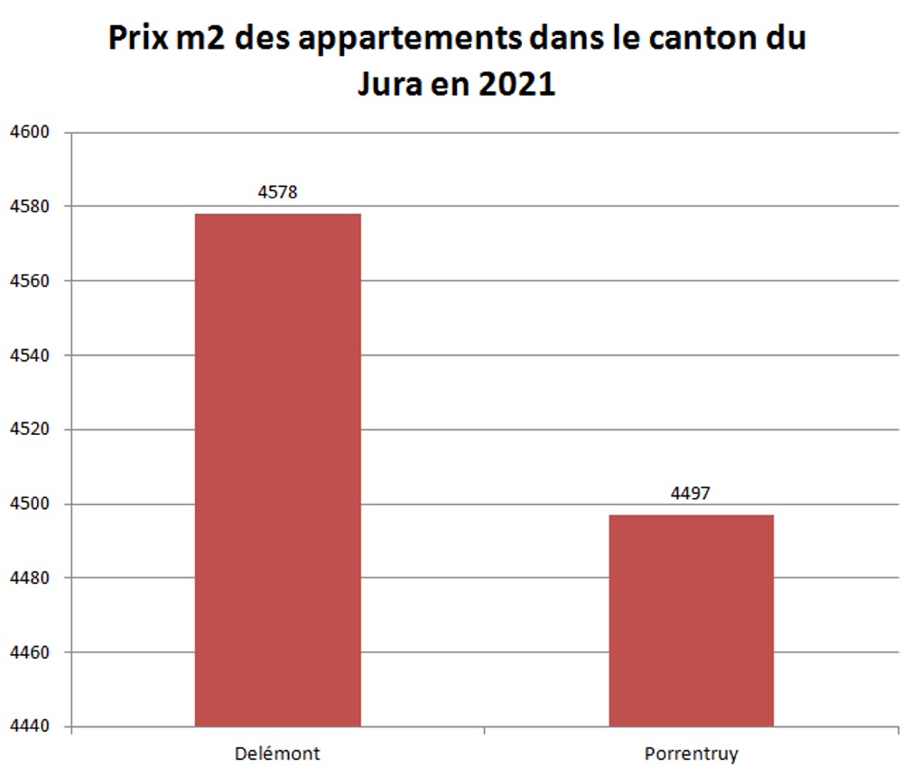 prix m2 immobilier appartement jura 2021