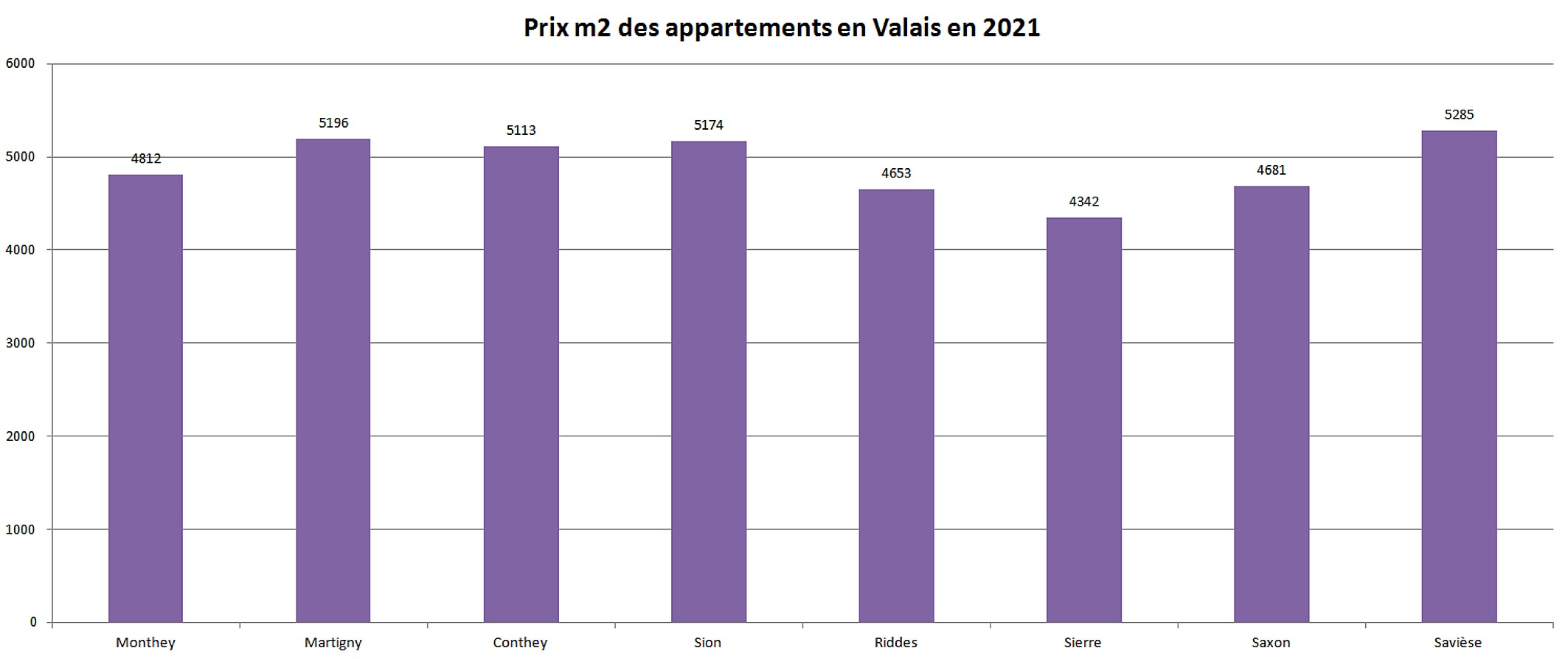 prix m2 immobilier appartement valais 2021