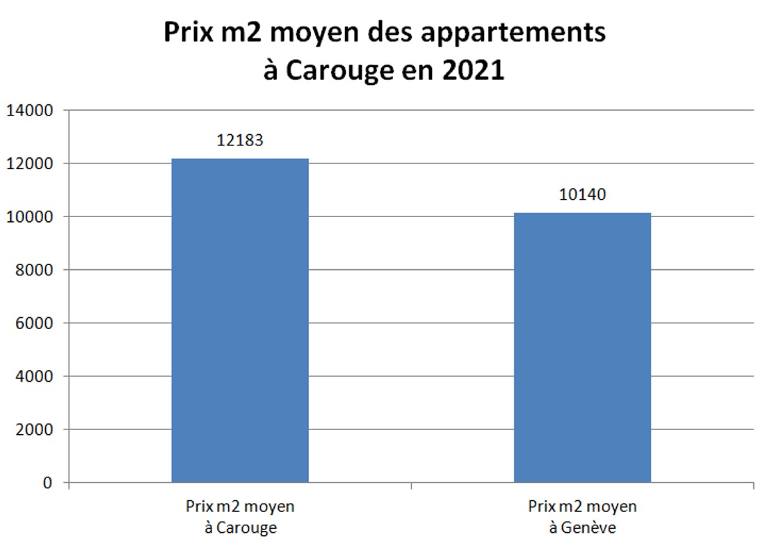 prix m2 appartement carouge 2021