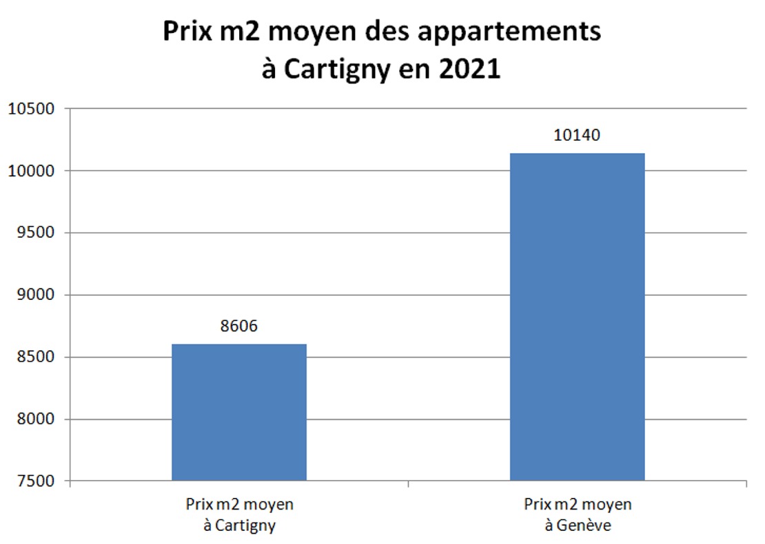 prix m2 appartement cartigny 2021