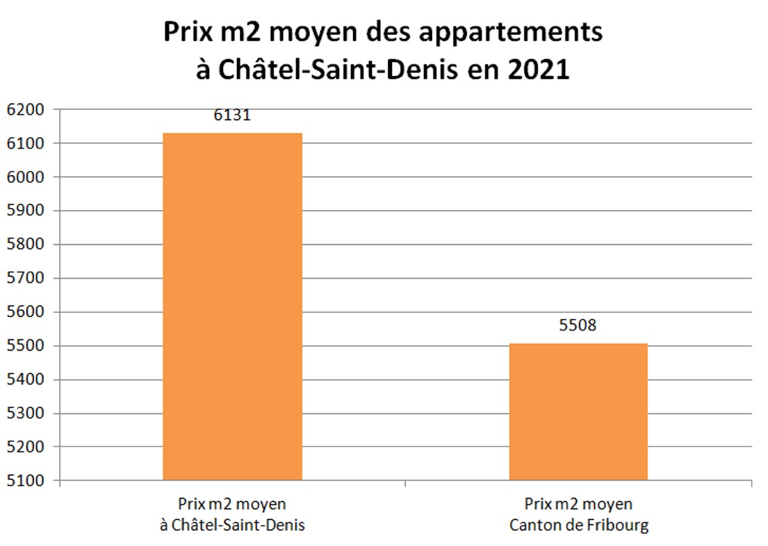 prix m2 appartement chatel saint denis 2021