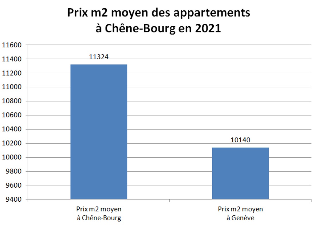 prix m2 appartement chene bourg 2021