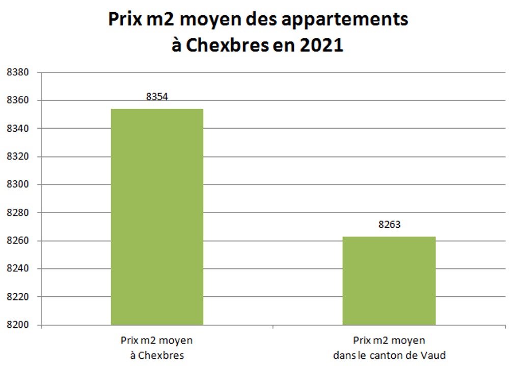 prix m2 appartement chexbres 2021