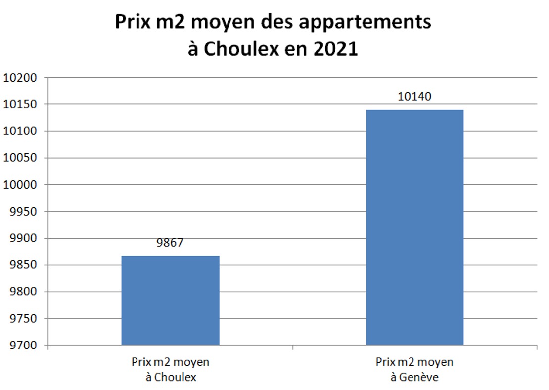 prix m2 appartement choulex 2021