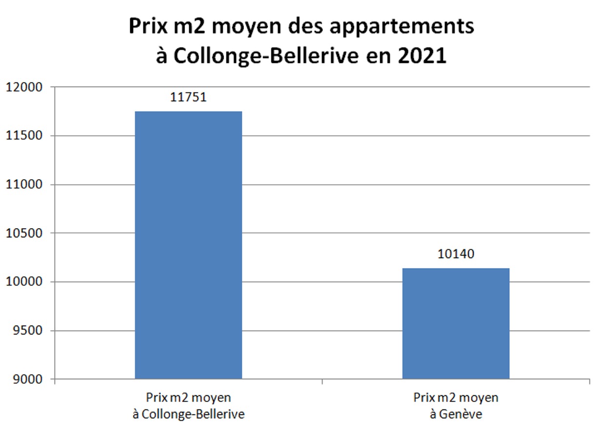 prix m2 appartement collonge bellerive 2021