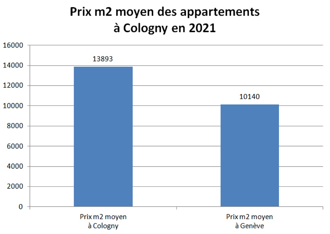 prix m2 appartement cologny 2021