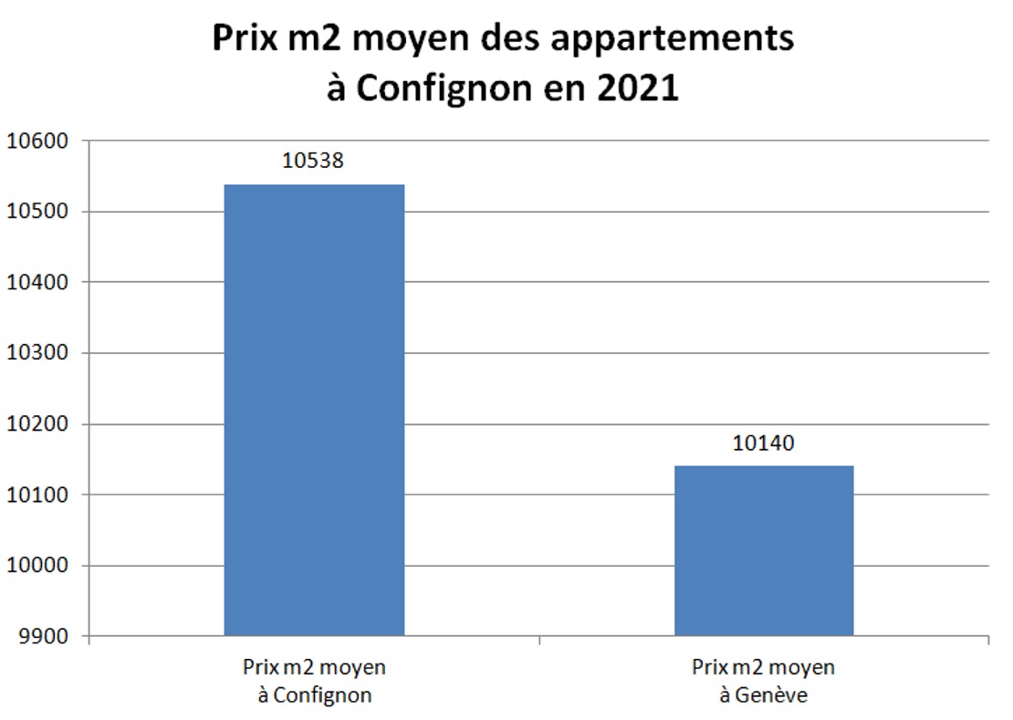 prix m2 appartement confignon 2021