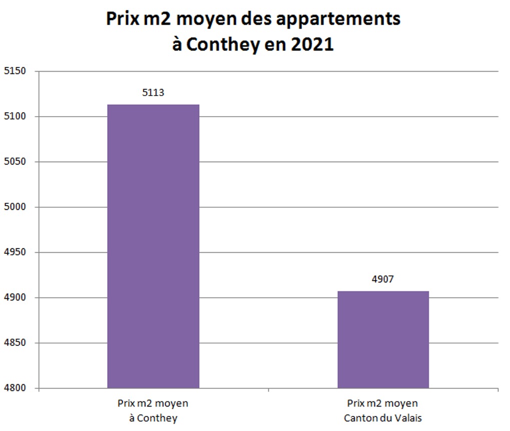 prix m2 appartement valais 2021