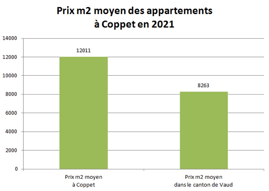 prix m2 appartement coppet 2021