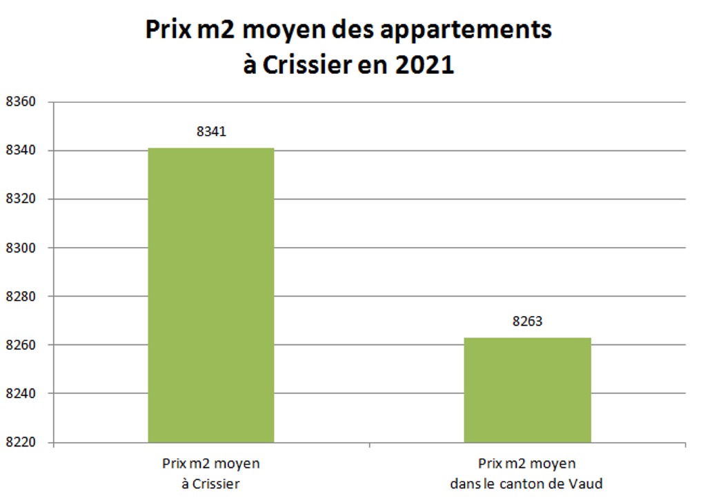 prix m2 appartement crissier 2021