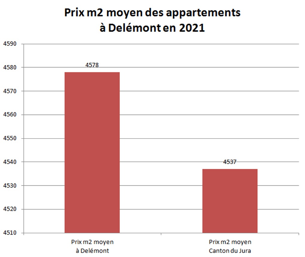 prix m2 appartement delemont 2021