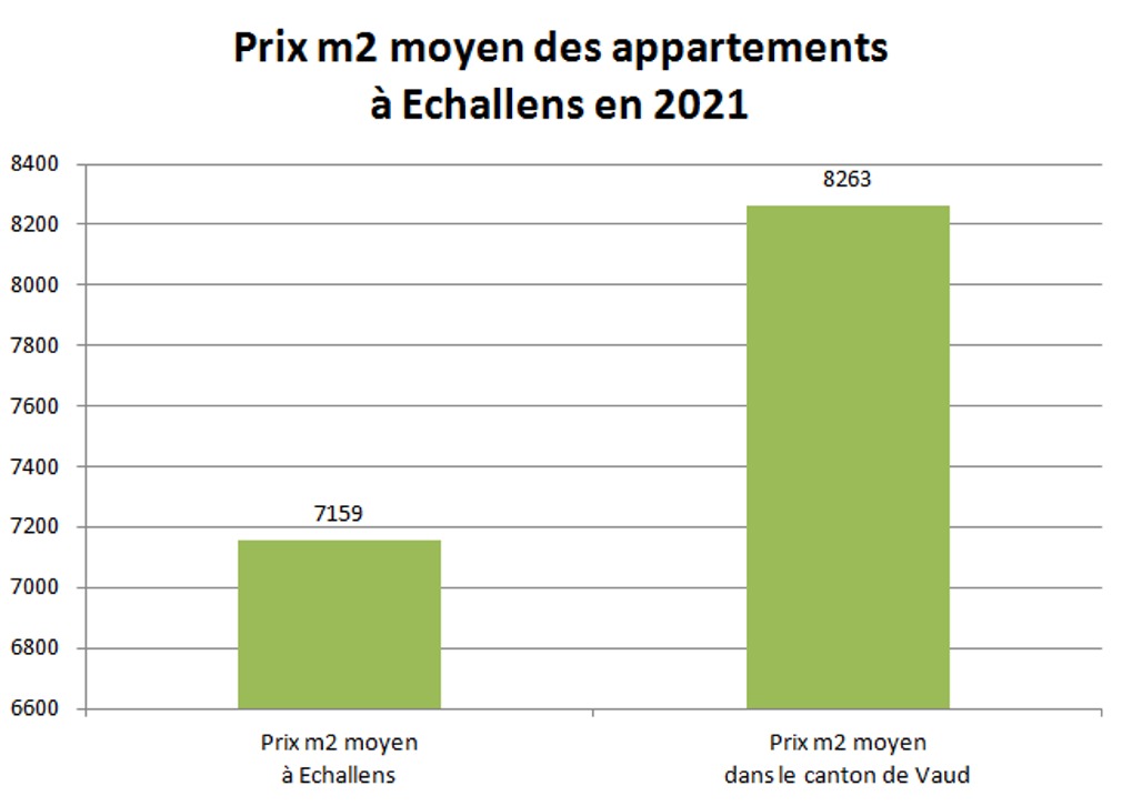 prix m2 appartement echallens 2021