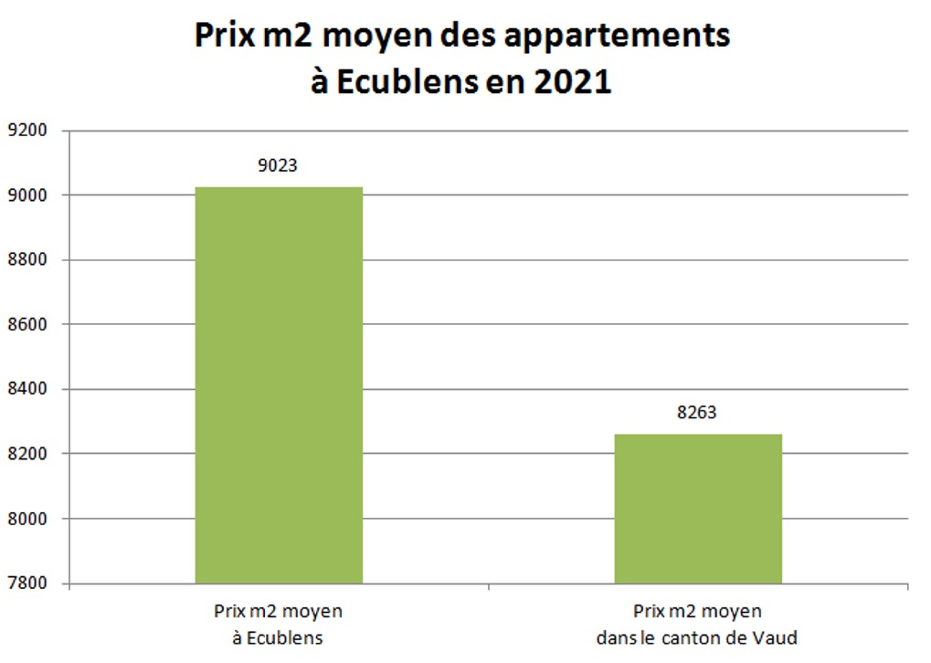 prix m2 appartement ecublens 2021