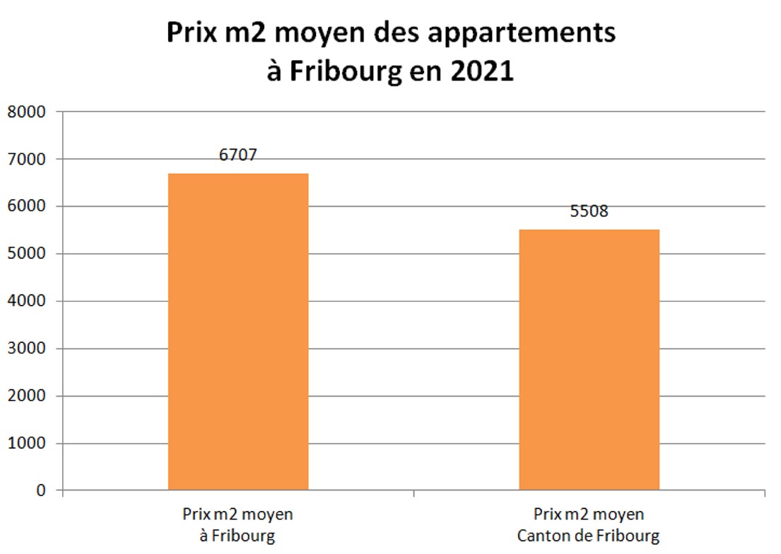 prix m2 appartement fribourg 2021