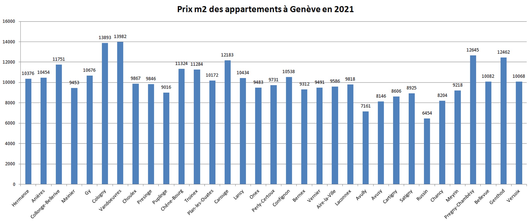 prix m2 immobilier appartement geneve 2021