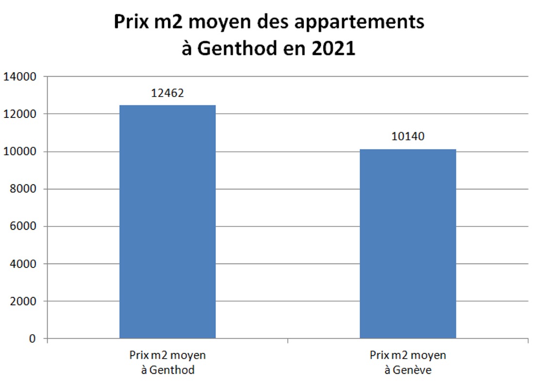 prix m2 appartement genthod 2021