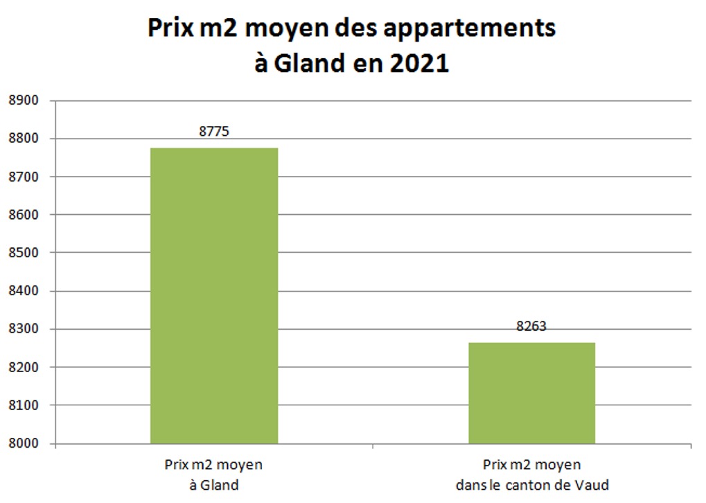 prix m2 appartement gland 2021