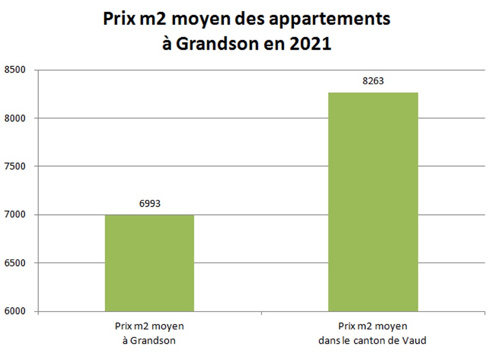 prix m2 appartement grandson 2021