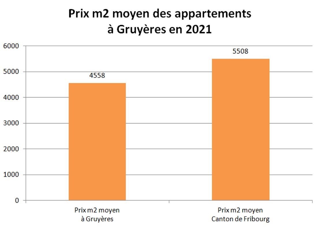 prix m2 appartement gruyeres 2021