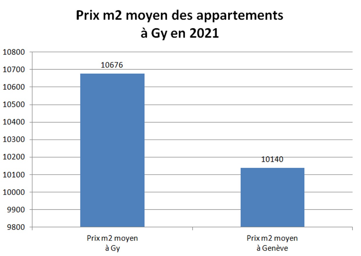 prix m2 appartement gy 2021