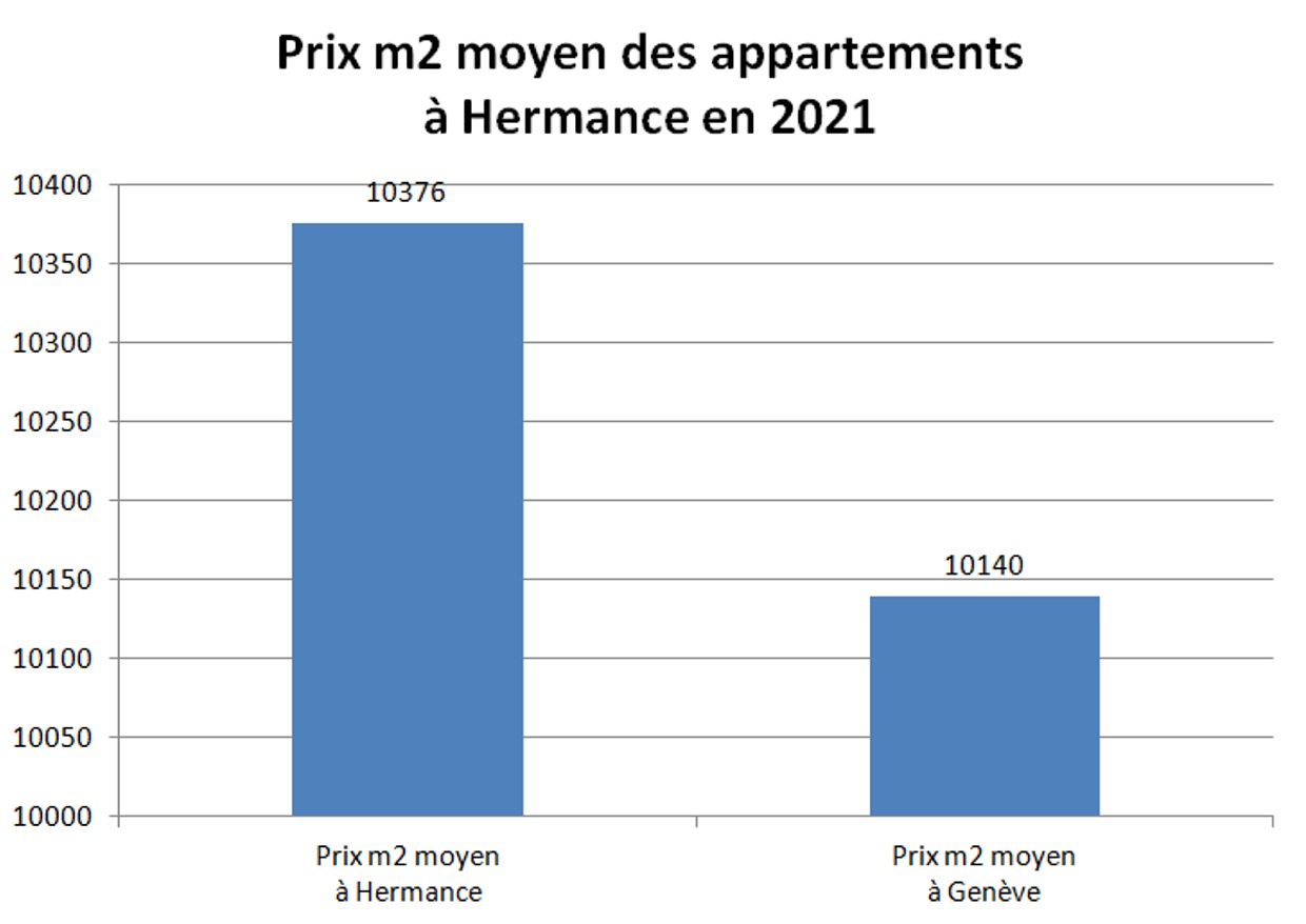 prix m2 appartement hermance 2021
