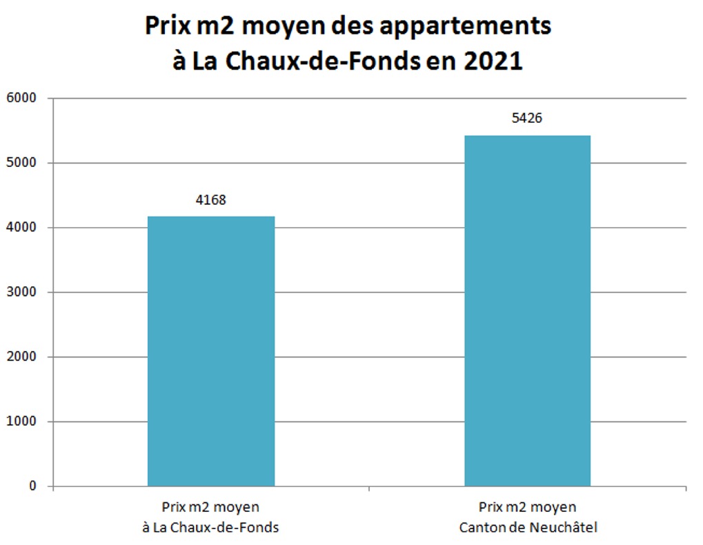 prix m2 appartement la chaux de fonds