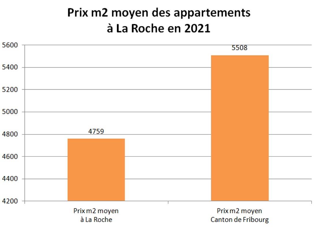 prix m2 appartement la roche 2021