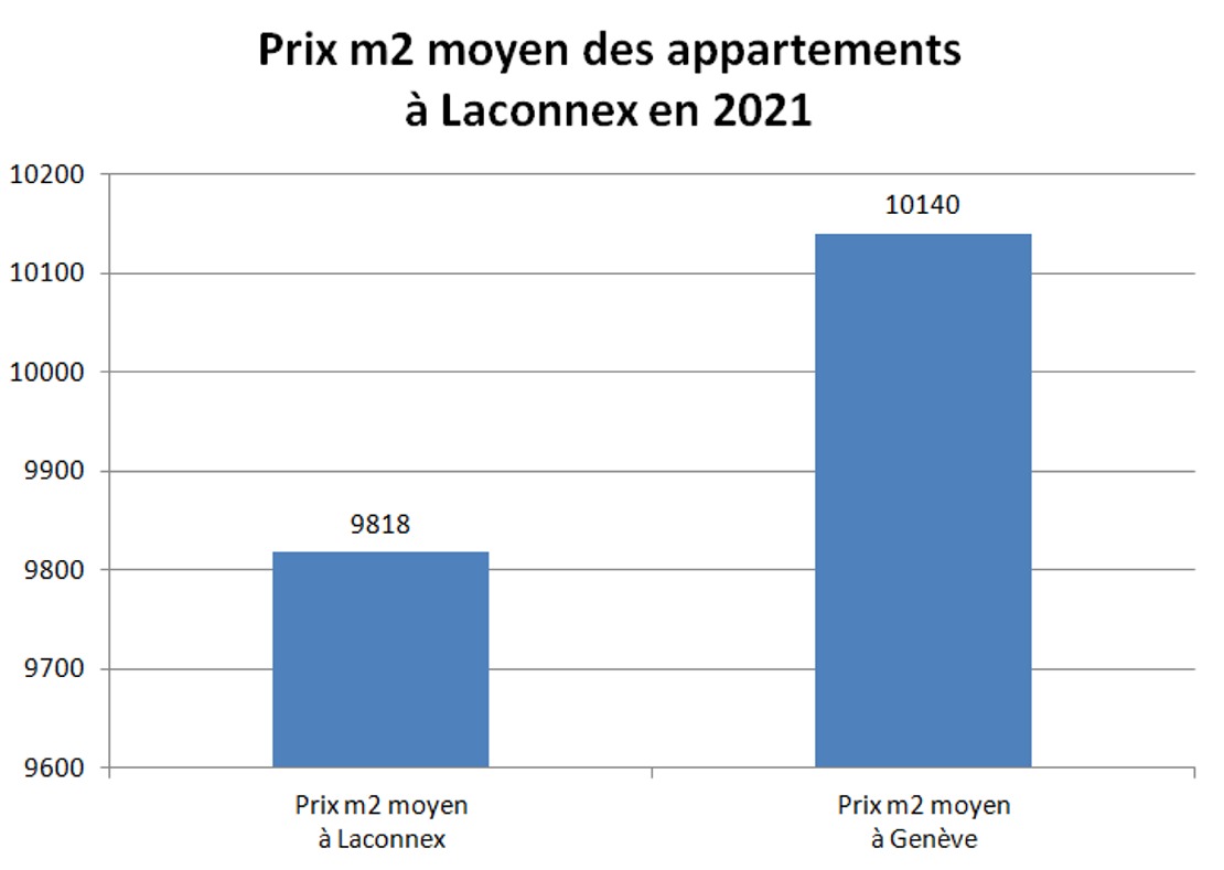 prix m2 appartement laconnex 2021