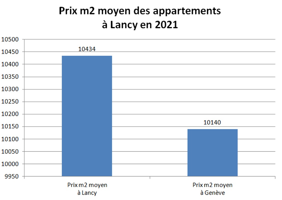 prix m2 appartement lancy 2021