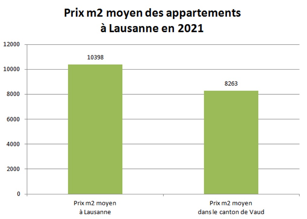 prix m2 appartement lausanne 2021