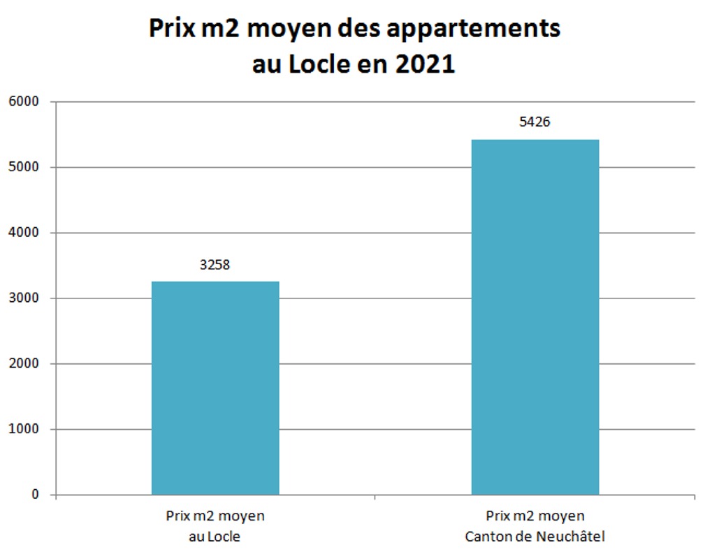 prix m2 appartement le locle 2021