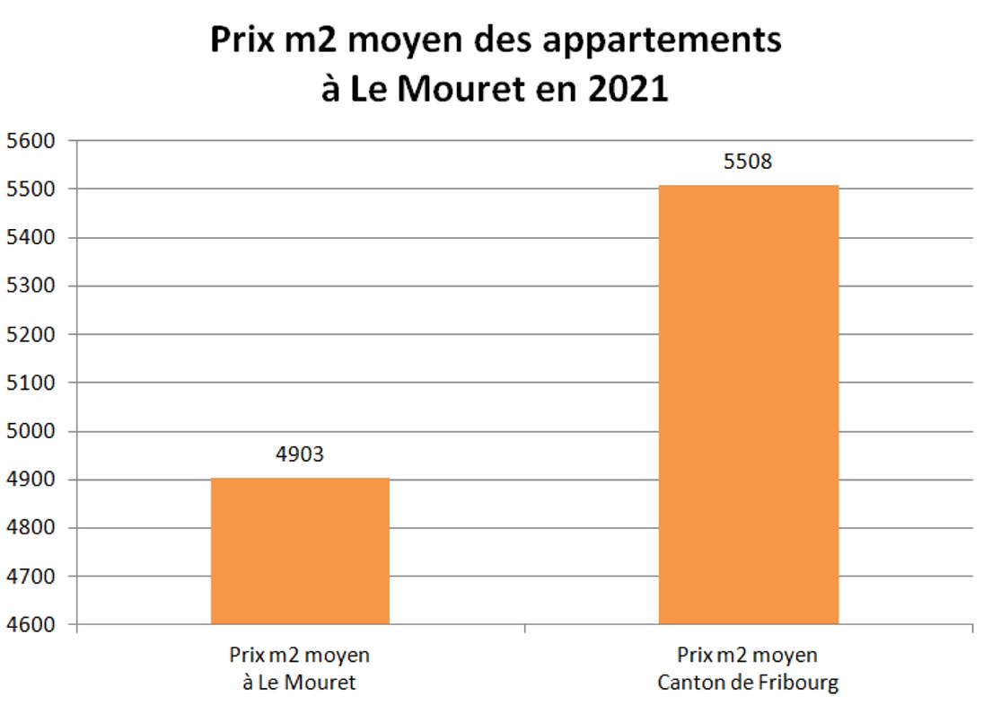 prix m2 appartement le mouret 2021