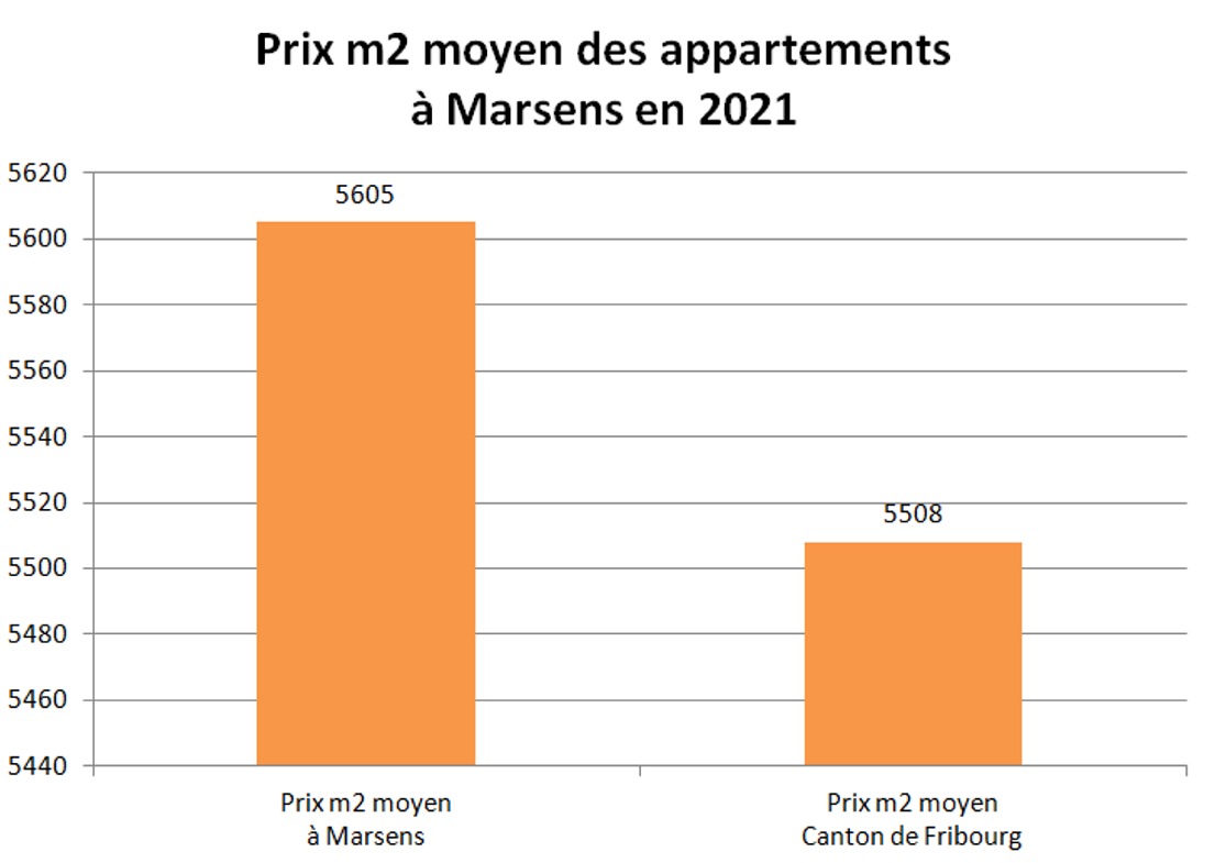 prix m2 appartement marsens 2021