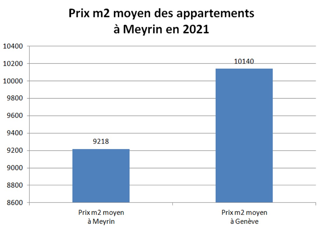 prix m2 appartement meyrin 2021