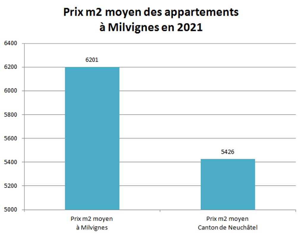 prix m2 appartement milvignes 2021