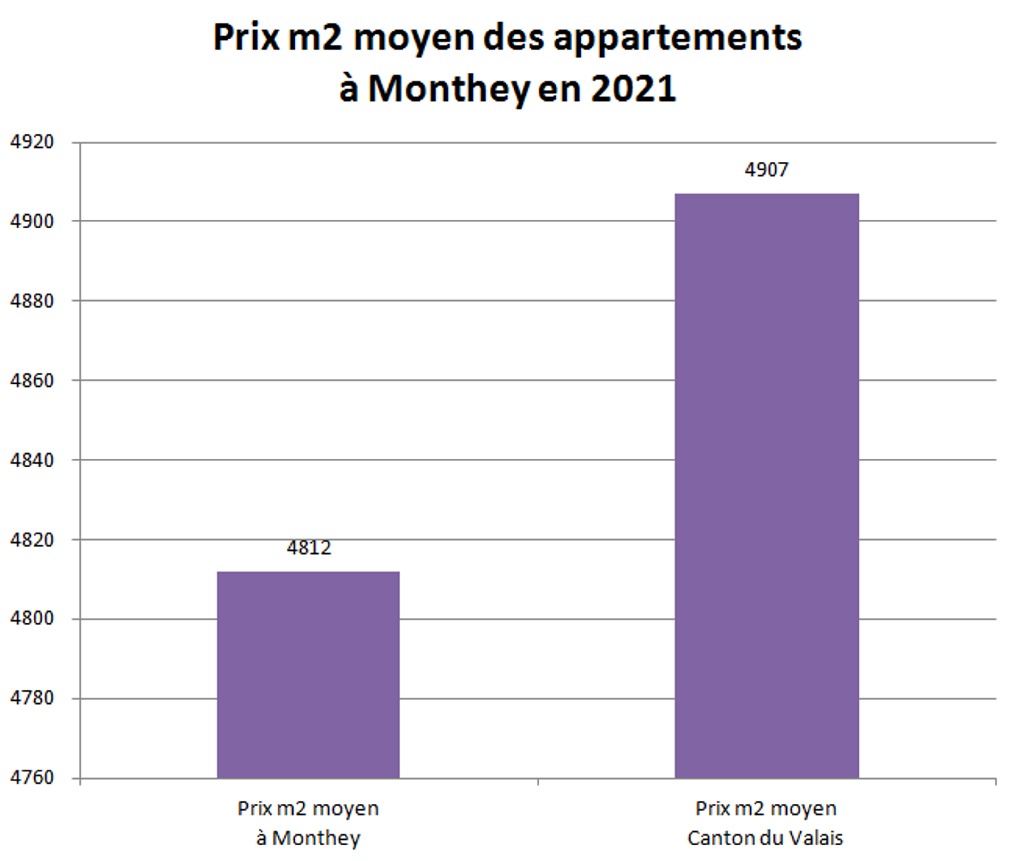 prix m2 appartement monthey 2021