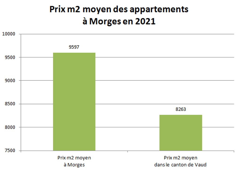 prix m2 appartement morges 2021