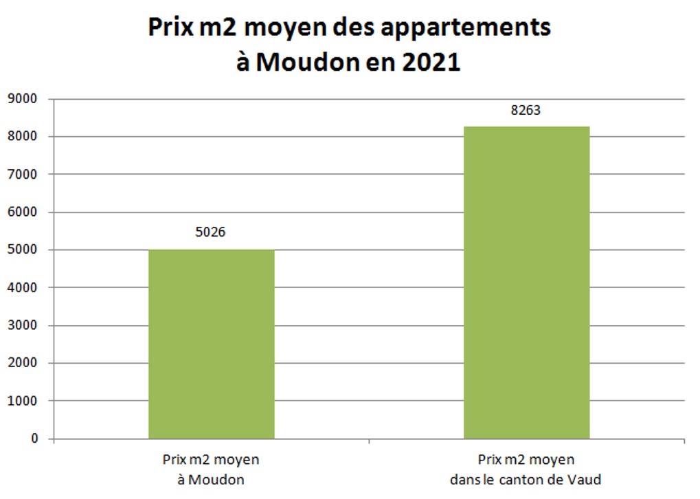prix m2 appartement moudon 2021