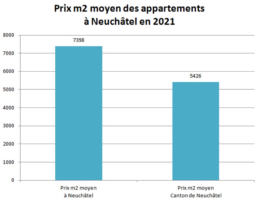 prix m2 appartement neuchatel 2021