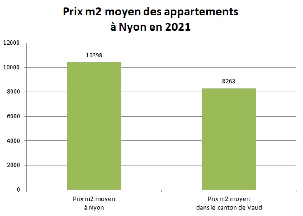 prix m2 appartement nyon 2021