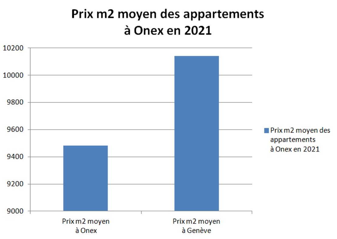 prix m2 appartement onex 2021
